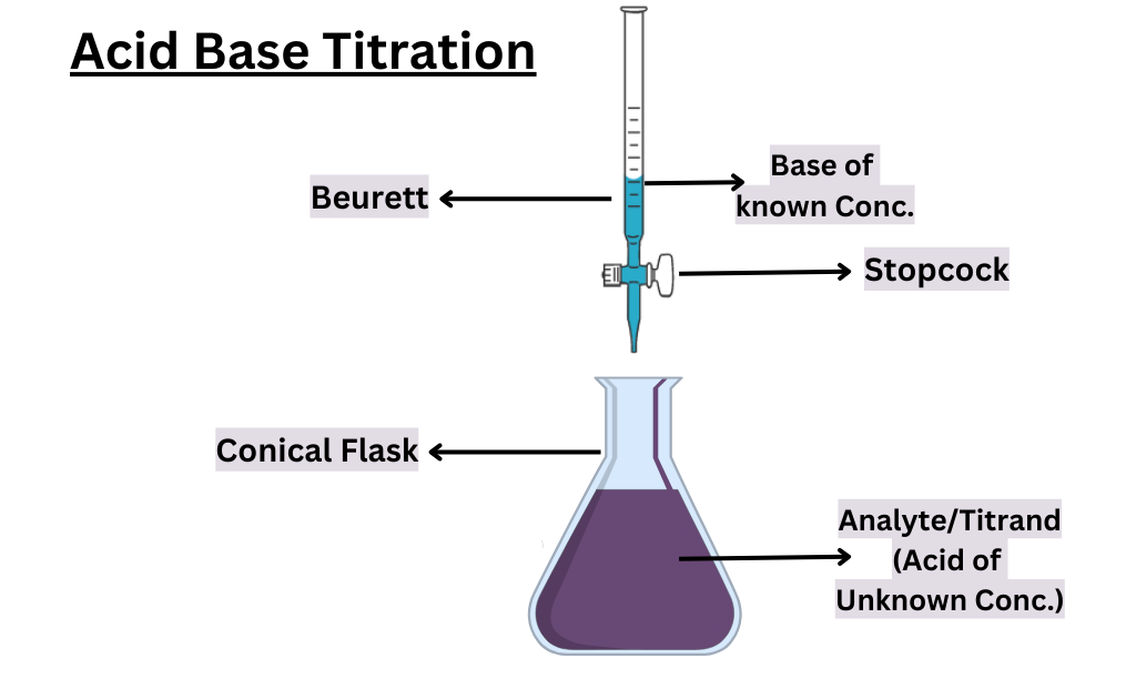 image showing apparatus for acid base titration