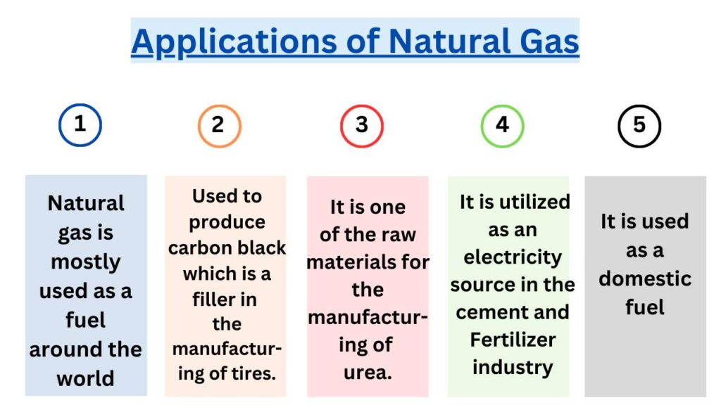 image showing applications of natural gas