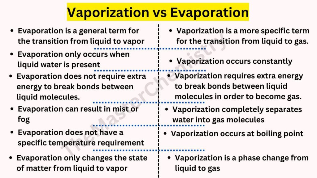 image showing differences between vaporization and evaporation in infographic form