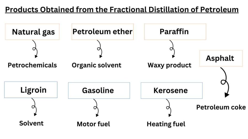 image showing which products are obtained from the fractional image of distillation of petroleum?