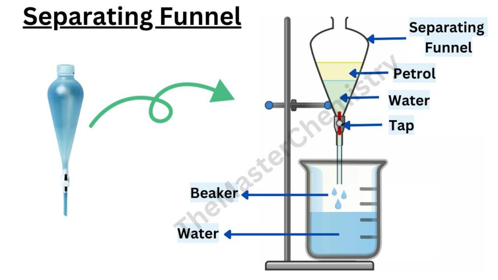 image showing separating funnel diagram