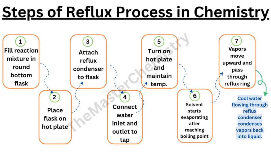 image showing steps of reflux process