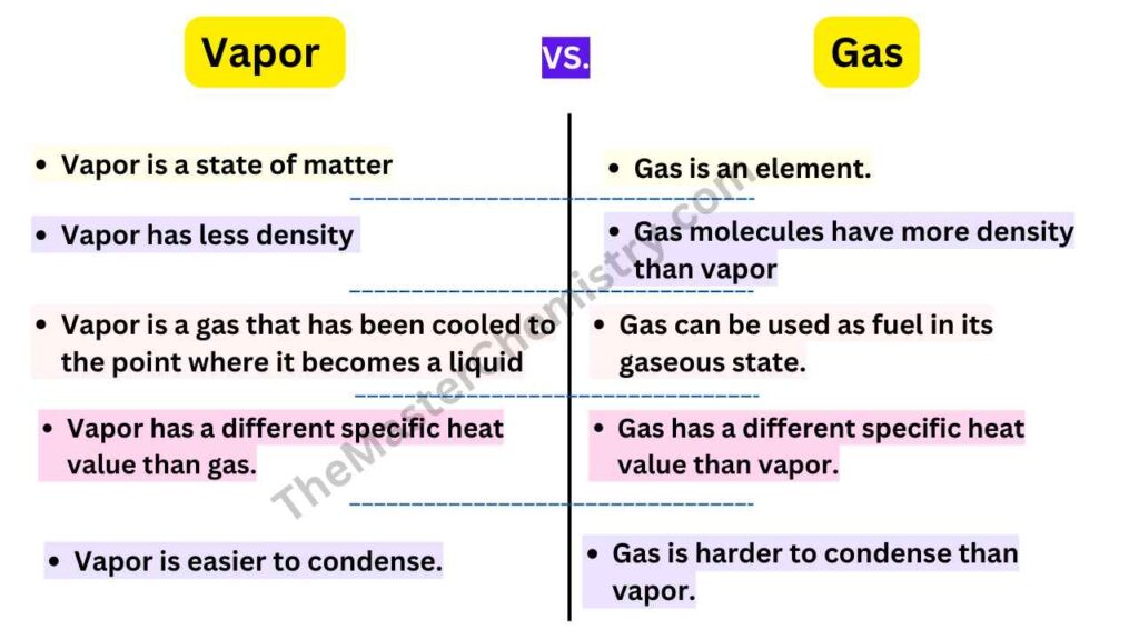 image showing difference between gas and vapor