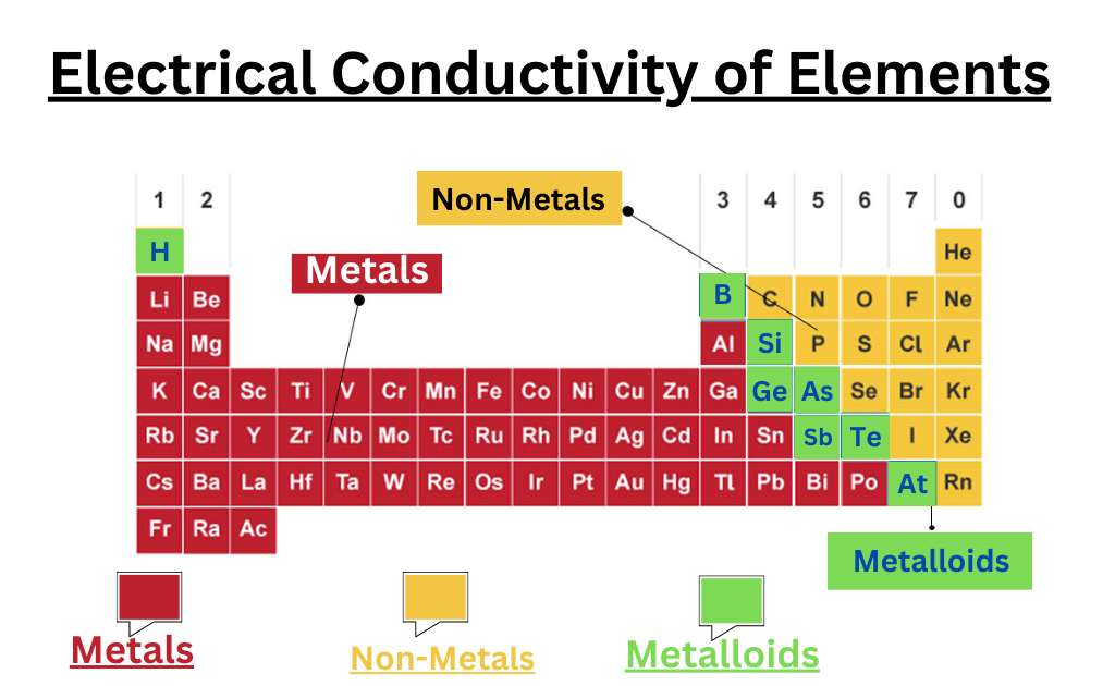 image of Electrical Conducting elements in periodic table