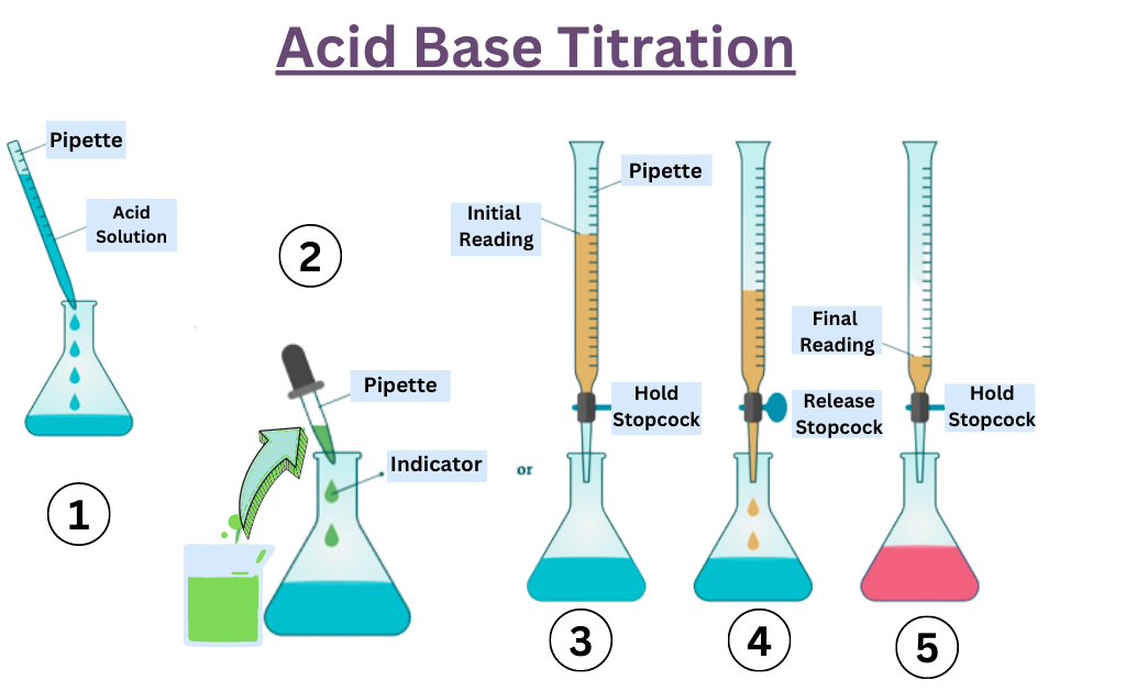 image showing process of acid base titration