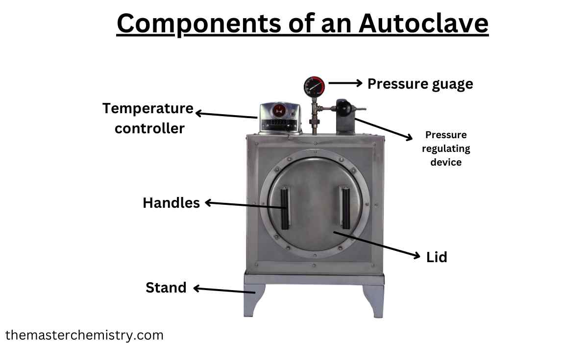 Autoclavetypes, Principle, Applications