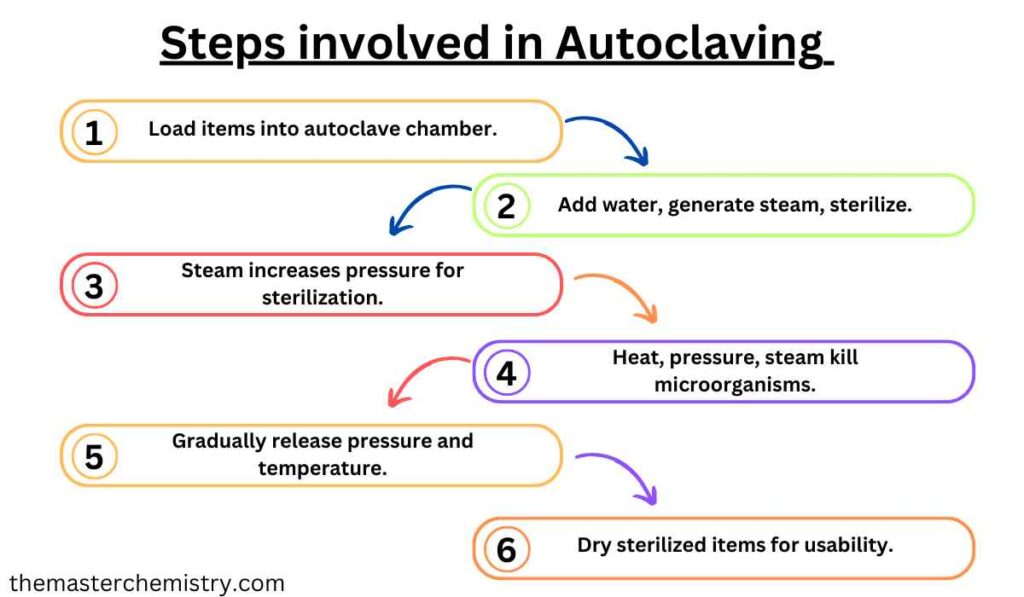 Working Principle of Autoclaves image
