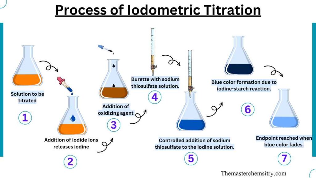 Process of Iodometric Titration image