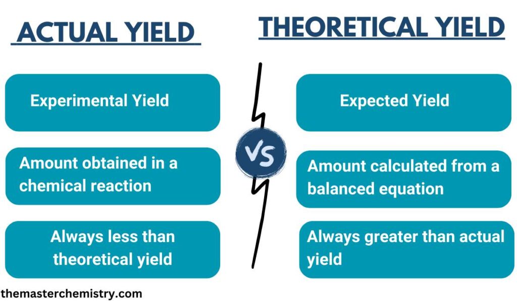 Differences between Actual Yield and Theoretical Yield image