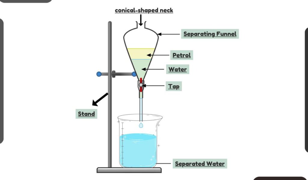 image showing separation of immisicible solution separation using a separating funnel