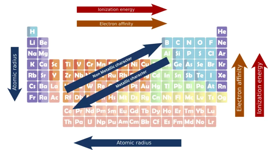 IMAGE SHOWING Periodic trends of Ionization energy, atomic radius, electron affinity, metallic character